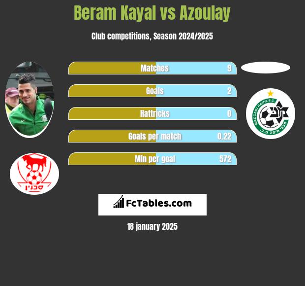 Beram Kayal vs Azoulay h2h player stats