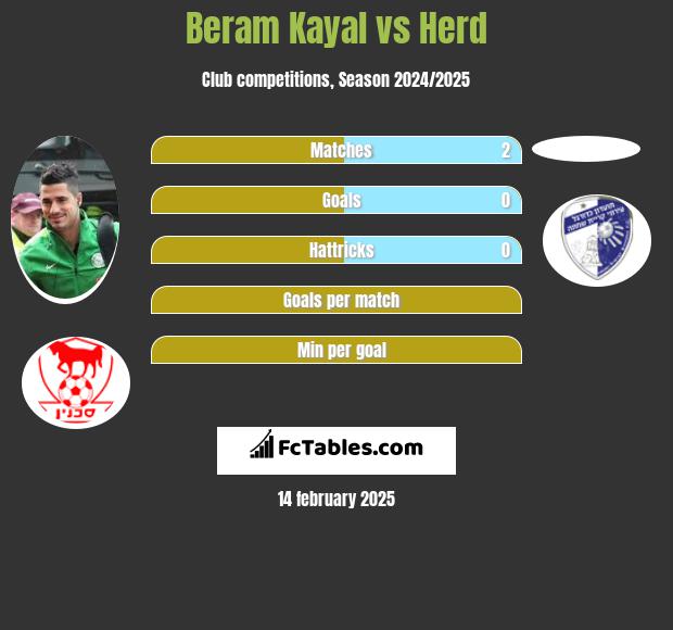 Beram Kayal vs Herd h2h player stats