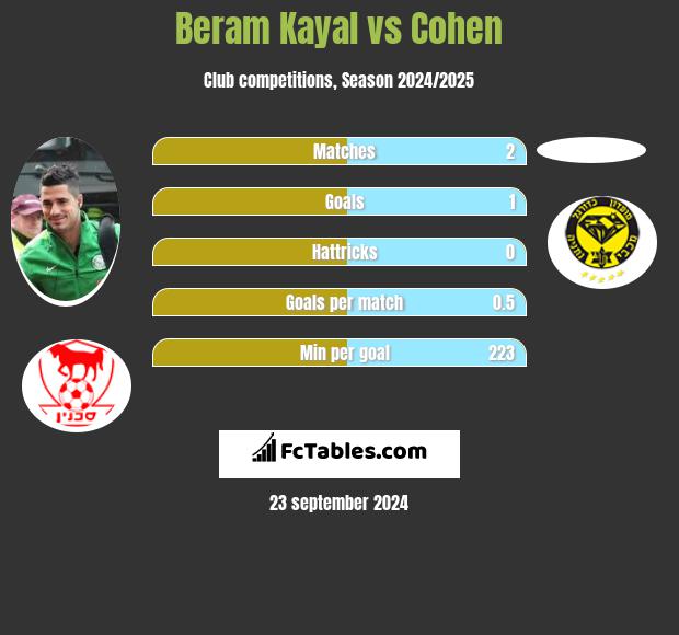 Beram Kayal vs Cohen h2h player stats