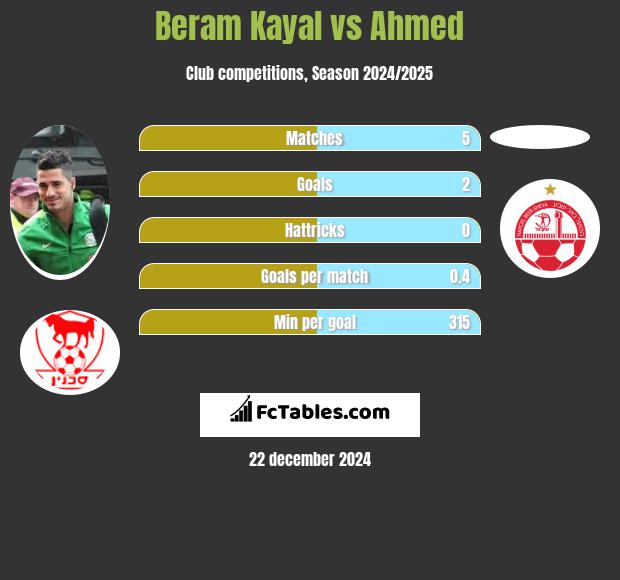 Beram Kayal vs Ahmed h2h player stats