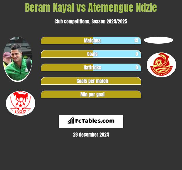 Beram Kayal vs Atemengue Ndzie h2h player stats