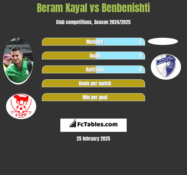 Beram Kayal vs Benbenishti h2h player stats