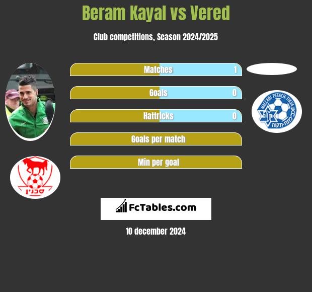 Beram Kayal vs Vered h2h player stats