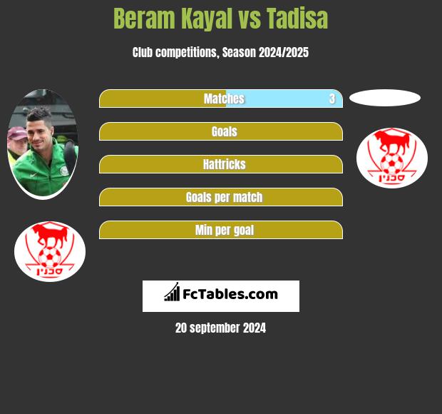 Beram Kayal vs Tadisa h2h player stats