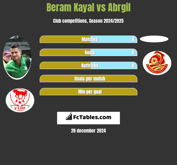 Beram Kayal vs Abrgil h2h player stats