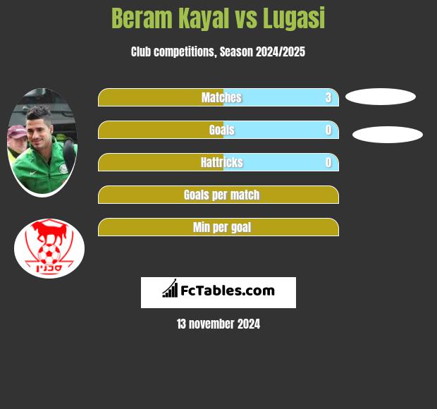 Beram Kayal vs Lugasi h2h player stats