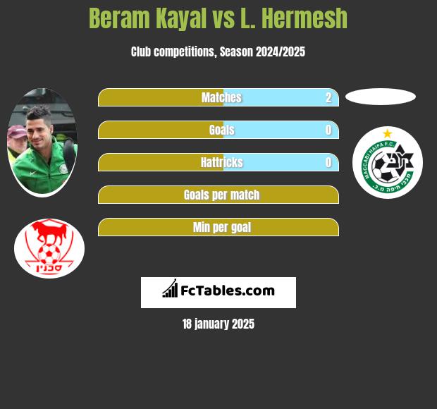 Beram Kayal vs L. Hermesh h2h player stats