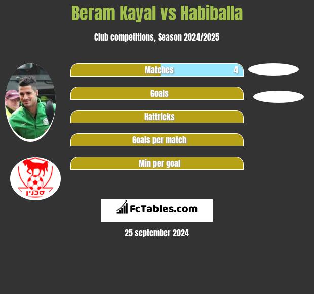 Beram Kayal vs Habiballa h2h player stats