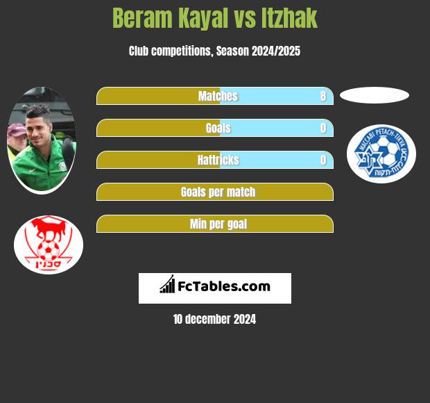 Beram Kayal vs Itzhak h2h player stats