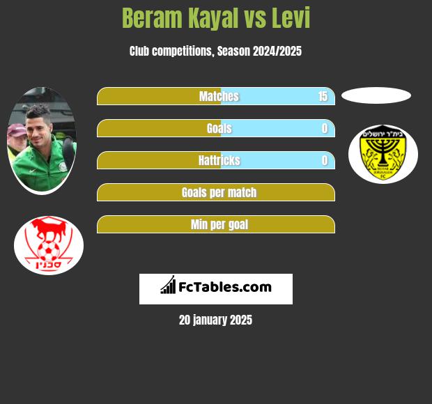 Beram Kayal vs Levi h2h player stats