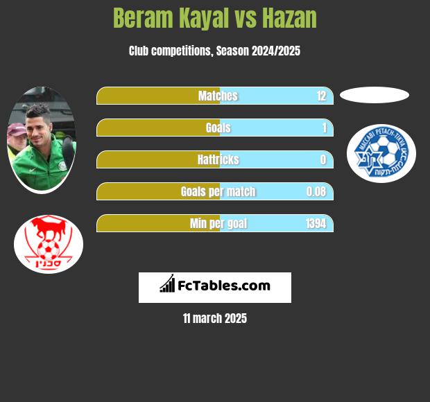 Beram Kayal vs Hazan h2h player stats