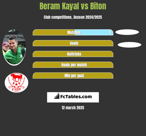 Beram Kayal vs Biton h2h player stats