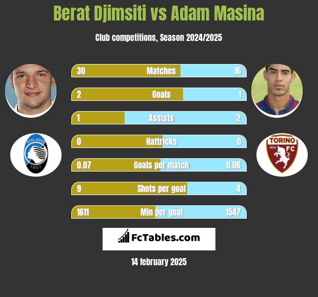 Berat Djimsiti vs Adam Masina h2h player stats