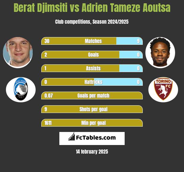 Berat Djimsiti vs Adrien Tameze Aoutsa h2h player stats