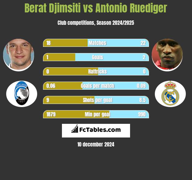 Berat Djimsiti vs Antonio Ruediger h2h player stats