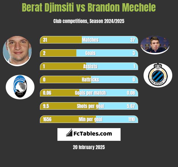 Berat Djimsiti vs Brandon Mechele h2h player stats