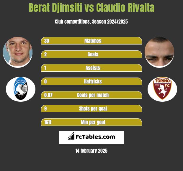 Berat Djimsiti vs Claudio Rivalta h2h player stats