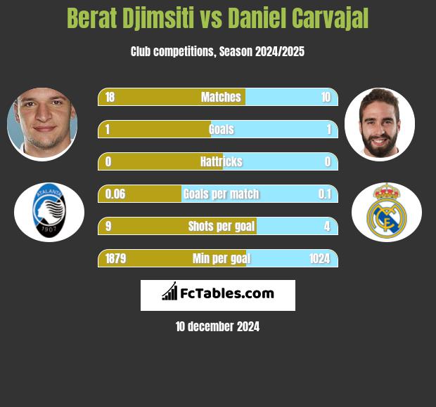 Berat Djimsiti vs Daniel Carvajal h2h player stats