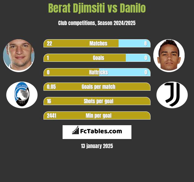 Berat Djimsiti vs Danilo h2h player stats