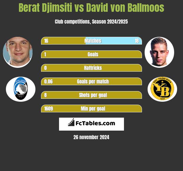 Berat Djimsiti vs David von Ballmoos h2h player stats