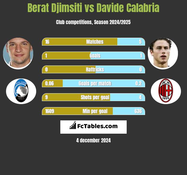 Berat Djimsiti vs Davide Calabria h2h player stats