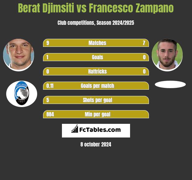 Berat Djimsiti vs Francesco Zampano h2h player stats