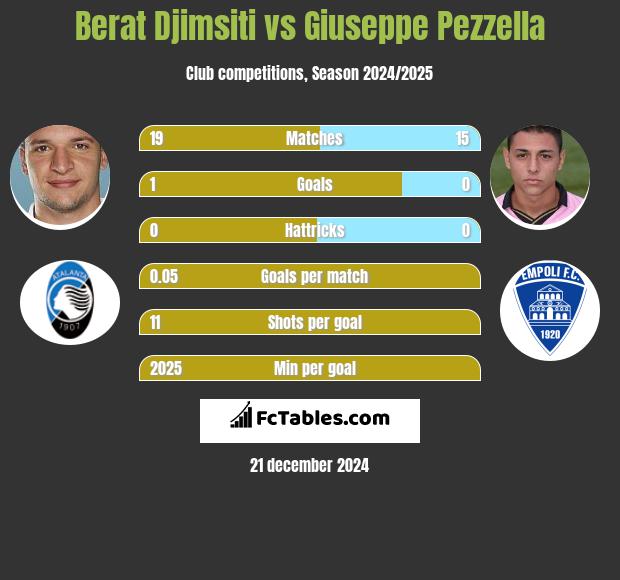 Berat Djimsiti vs Giuseppe Pezzella h2h player stats