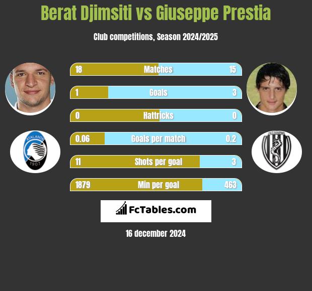 Berat Djimsiti vs Giuseppe Prestia h2h player stats