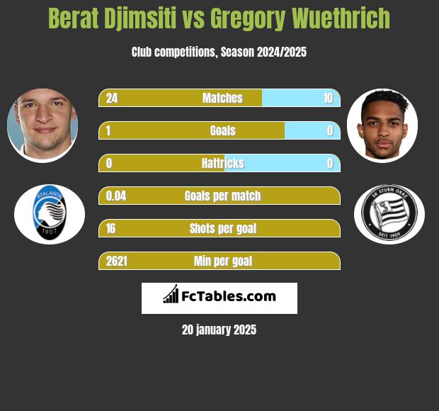 Berat Djimsiti vs Gregory Wuethrich h2h player stats