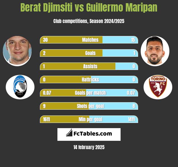 Berat Djimsiti vs Guillermo Maripan h2h player stats