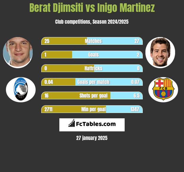 Berat Djimsiti vs Inigo Martinez h2h player stats