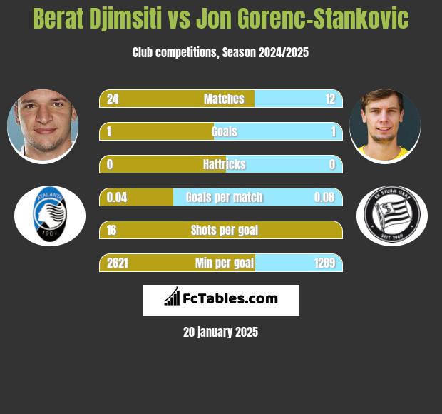 Berat Djimsiti vs Jon Gorenc-Stankovic h2h player stats