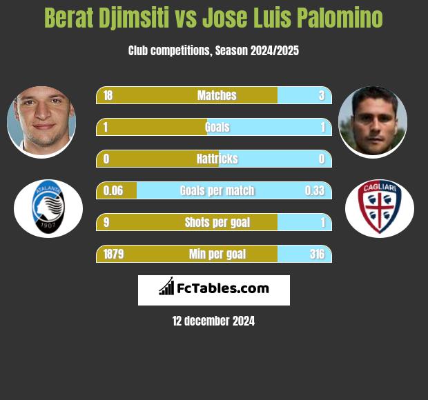 Berat Djimsiti vs Jose Luis Palomino h2h player stats