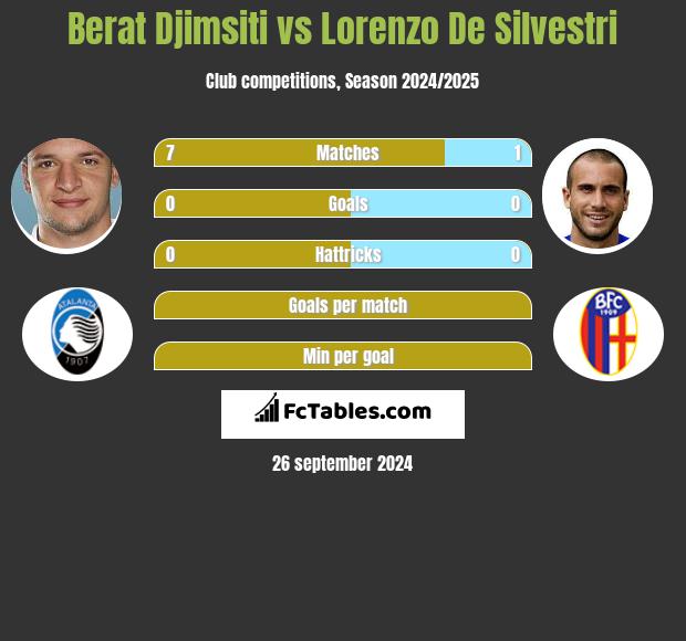 Berat Djimsiti vs Lorenzo De Silvestri h2h player stats