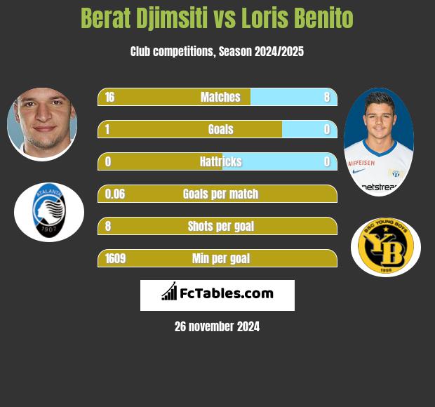 Berat Djimsiti vs Loris Benito h2h player stats