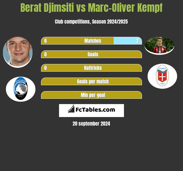 Berat Djimsiti vs Marc-Oliver Kempf h2h player stats