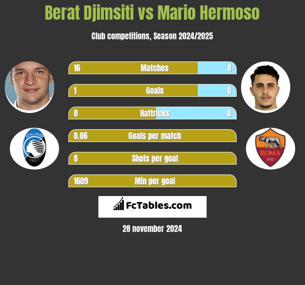 Berat Djimsiti vs Mario Hermoso h2h player stats