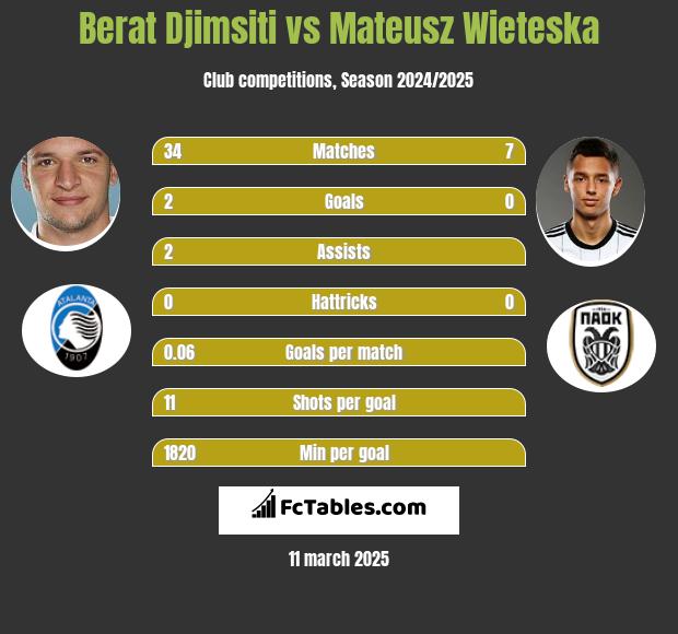 Berat Djimsiti vs Mateusz Wieteska h2h player stats