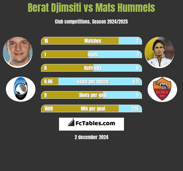 Berat Djimsiti vs Mats Hummels h2h player stats