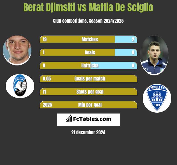 Berat Djimsiti vs Mattia De Sciglio h2h player stats