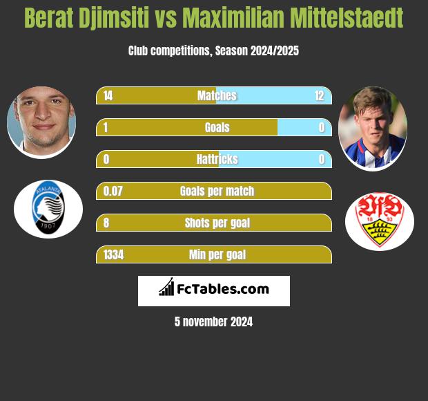 Berat Djimsiti vs Maximilian Mittelstaedt h2h player stats