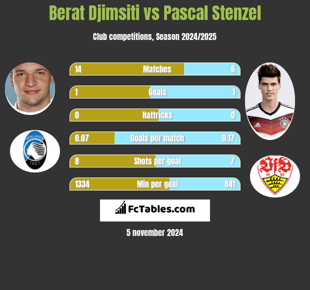 Berat Djimsiti vs Pascal Stenzel h2h player stats