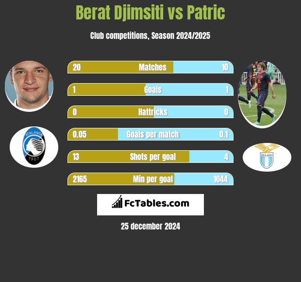 Berat Djimsiti vs Patric h2h player stats