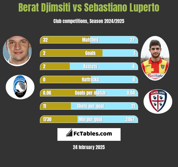 Berat Djimsiti vs Sebastiano Luperto h2h player stats