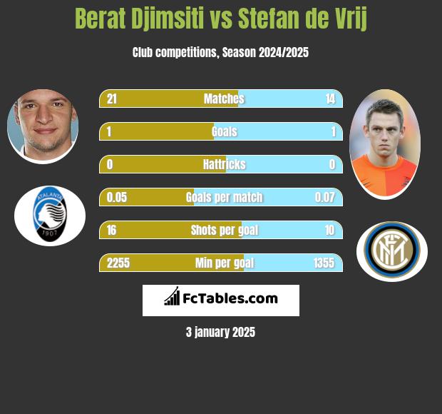 Berat Djimsiti vs Stefan de Vrij h2h player stats