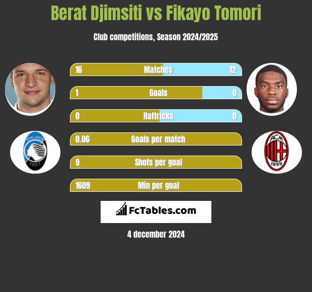 Berat Djimsiti vs Fikayo Tomori h2h player stats