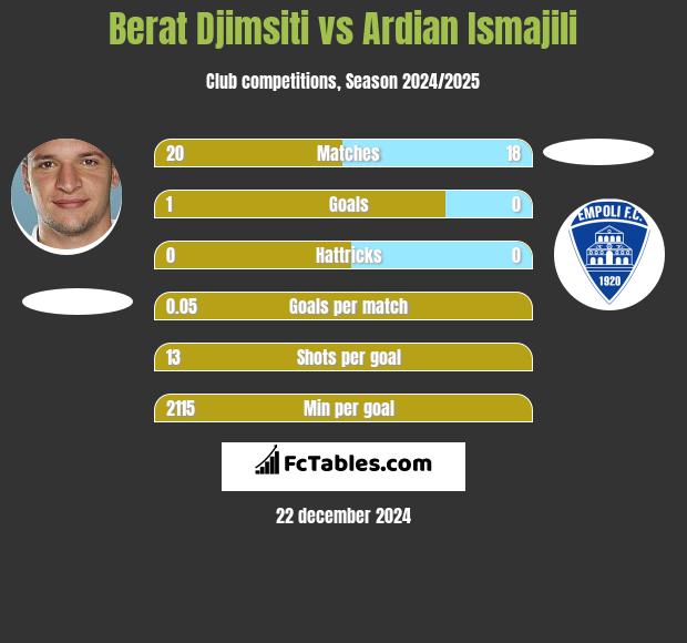 Berat Djimsiti vs Ardian Ismajili h2h player stats