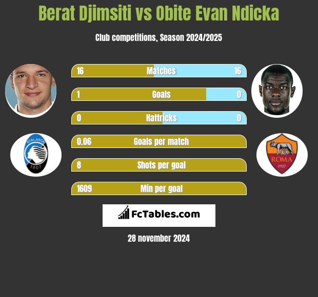 Berat Djimsiti vs Obite Evan Ndicka h2h player stats