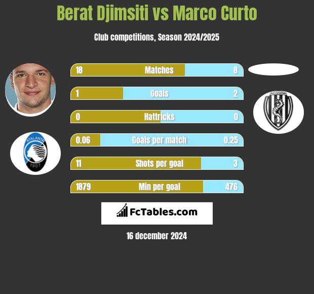 Berat Djimsiti vs Marco Curto h2h player stats