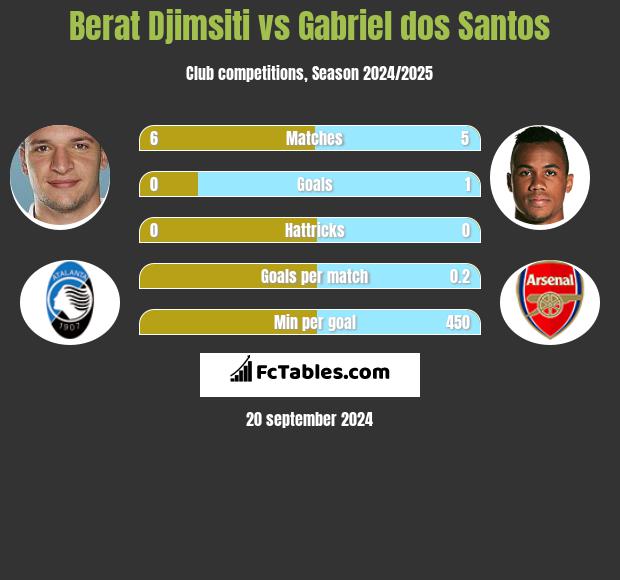 Berat Djimsiti vs Gabriel dos Santos h2h player stats